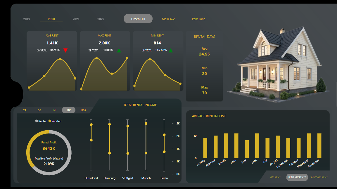 Property Rental Analytics Overview